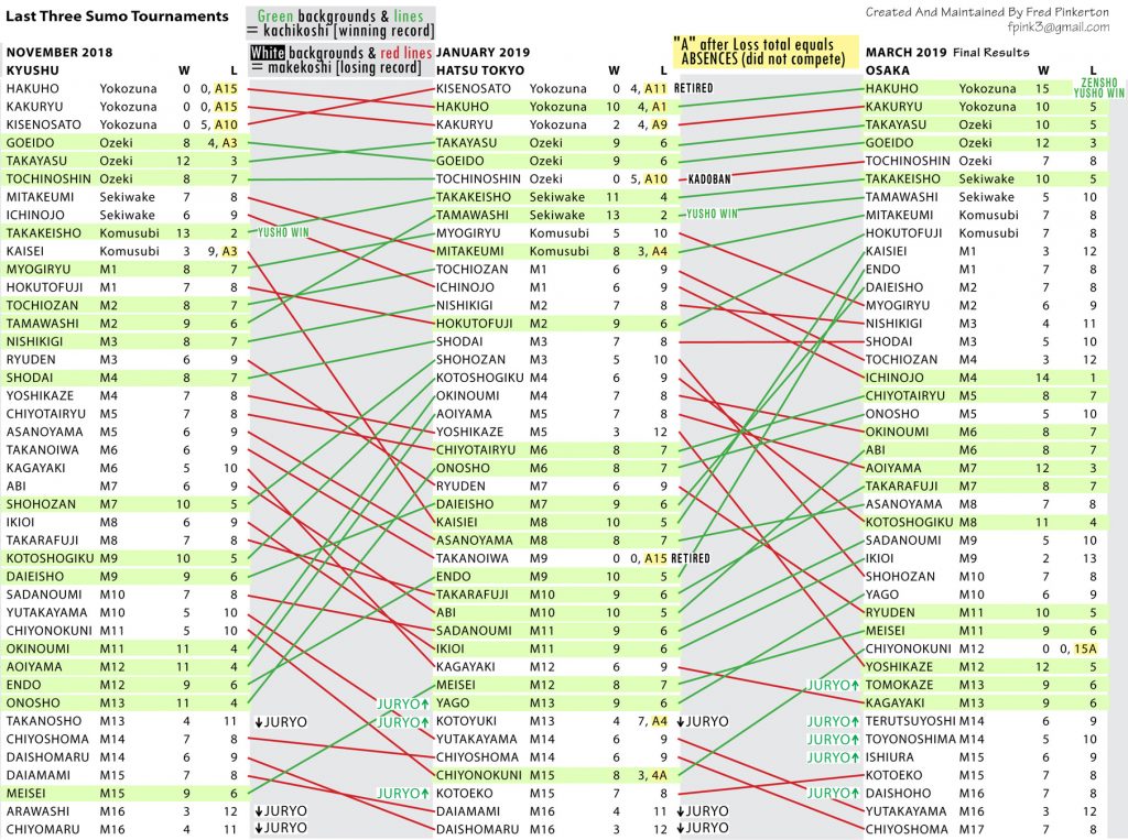 Sumo Ranking Chart